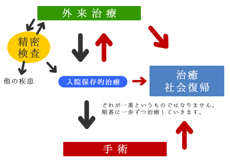 腰椎椎間板ヘルニア治療まで